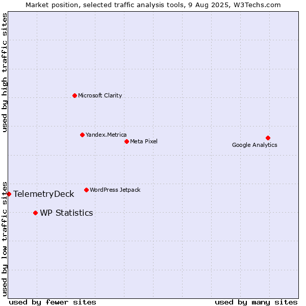 Market position of WP Statistics vs. TelemetryDeck