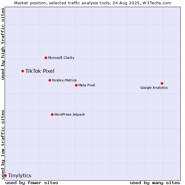 Market position of TikTok Pixel vs. Tinylytics
