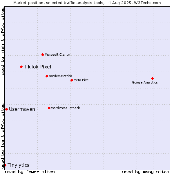 Market position of TikTok Pixel vs. Usermaven vs. Tinylytics
