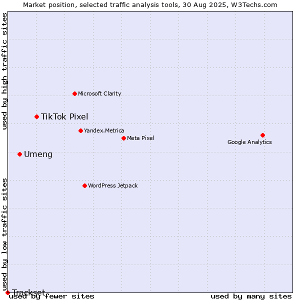 Market position of TikTok Pixel vs. Umeng vs. Trackset