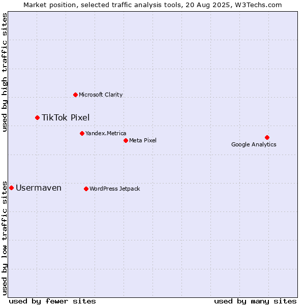 Market position of TikTok Pixel vs. Usermaven