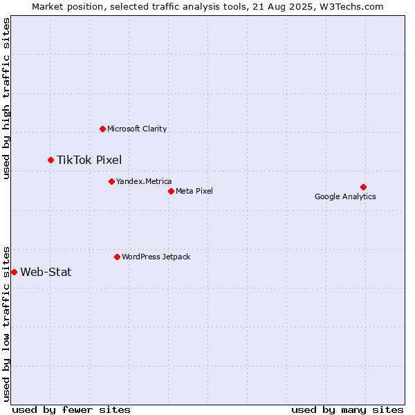 Market position of TikTok Pixel vs. Web-Stat