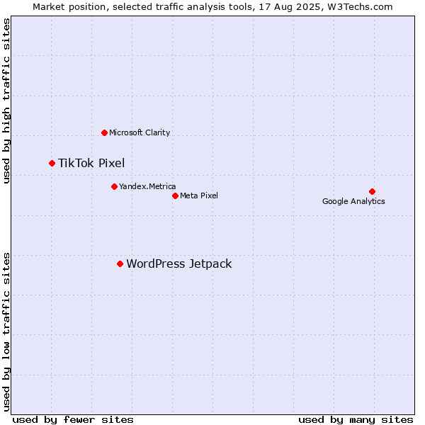 Market position of WordPress Jetpack vs. TikTok Pixel