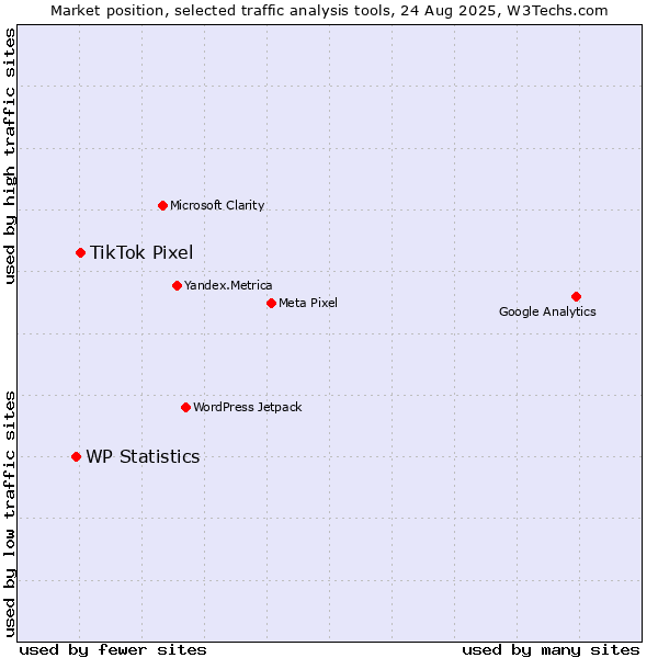 Market position of TikTok Pixel vs. WP Statistics