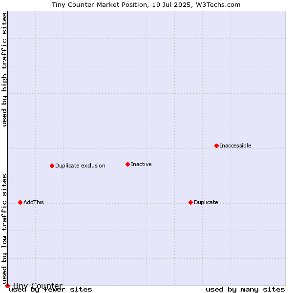 Market position of Tiny Counter