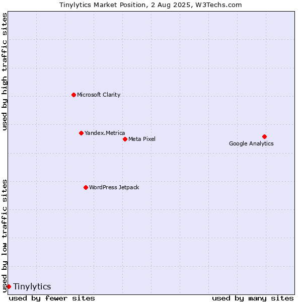 Market position of Tinylytics