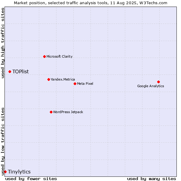 Market position of TOPlist vs. Tinylytics