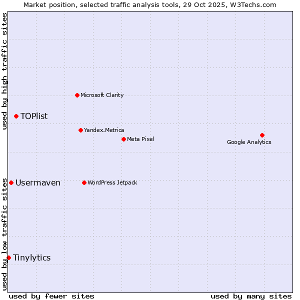 Market position of TOPlist vs. Usermaven vs. Tinylytics