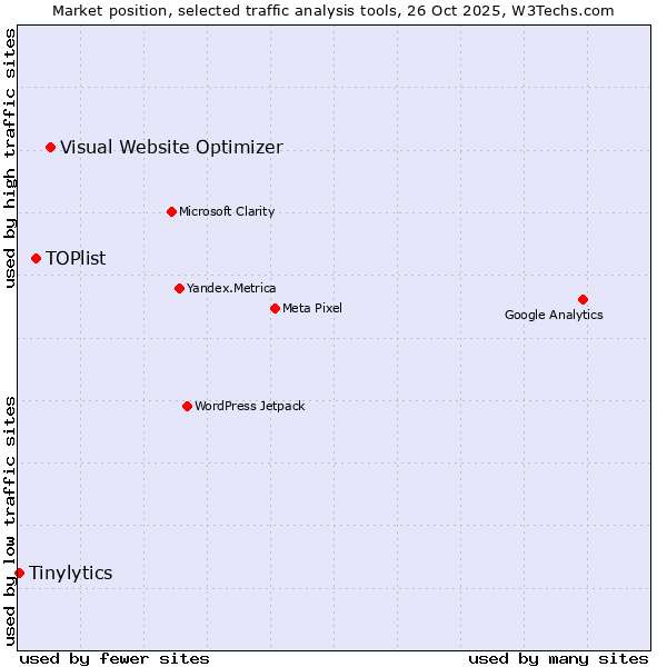 Market position of Visual Website Optimizer vs. TOPlist vs. Tinylytics