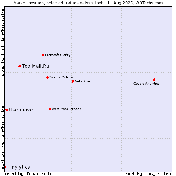 Market position of Top.Mail.Ru vs. Usermaven vs. Tinylytics