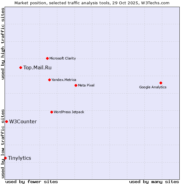 Market position of Top.Mail.Ru vs. W3Counter vs. Tinylytics