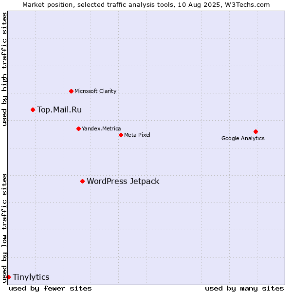 Market position of WordPress Jetpack vs. Top.Mail.Ru vs. Tinylytics