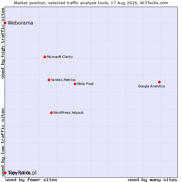Market position of Tinylytics vs. Top-Rank.pl vs. Weborama