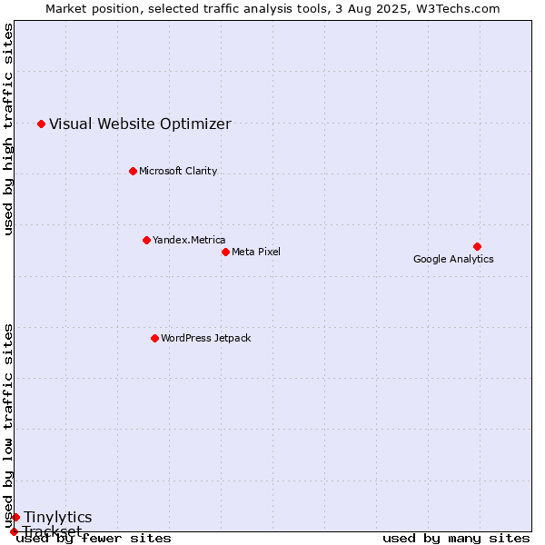 Market position of Visual Website Optimizer vs. Tinylytics vs. Trackset