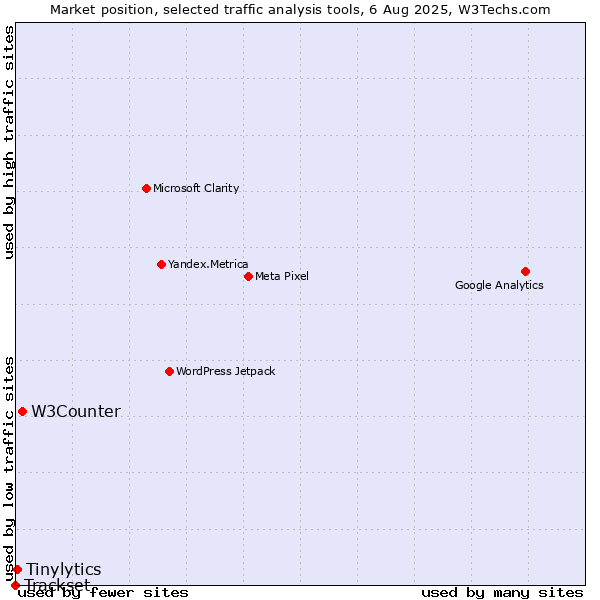 Market position of W3Counter vs. Tinylytics vs. Trackset