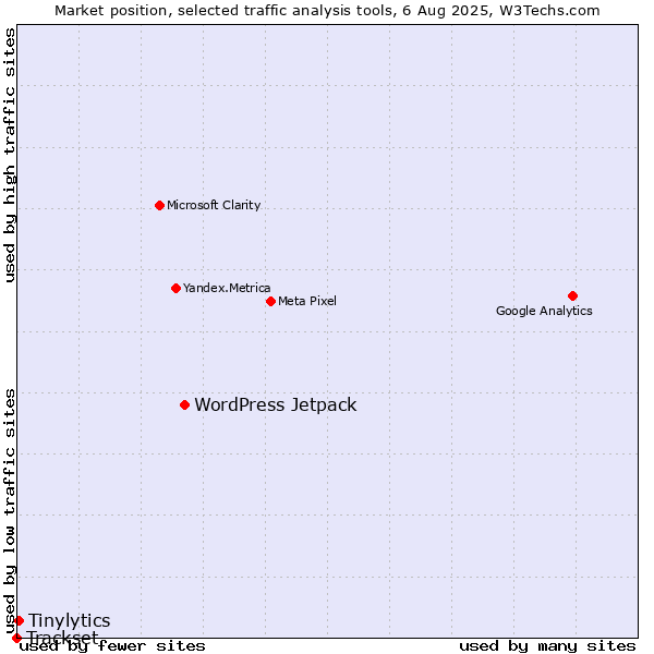 Market position of WordPress Jetpack vs. Tinylytics vs. Trackset