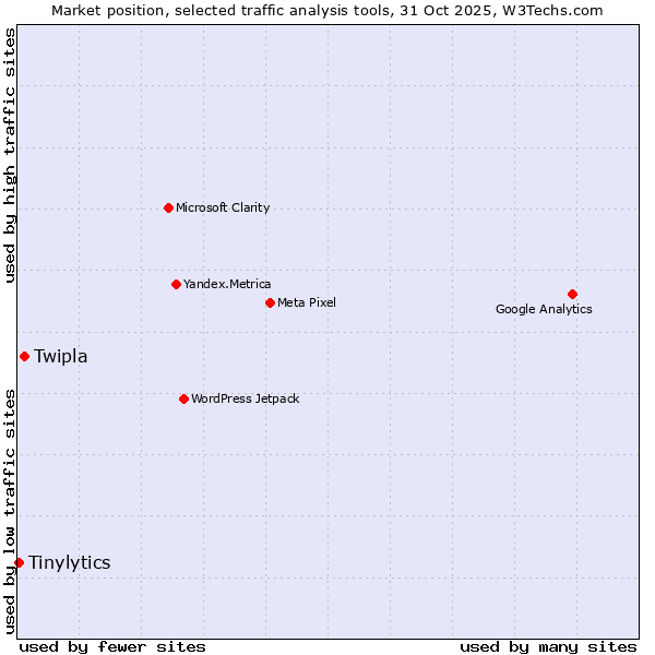 Market position of Twipla vs. Tinylytics