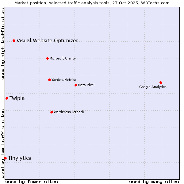 Market position of Visual Website Optimizer vs. Twipla vs. Tinylytics