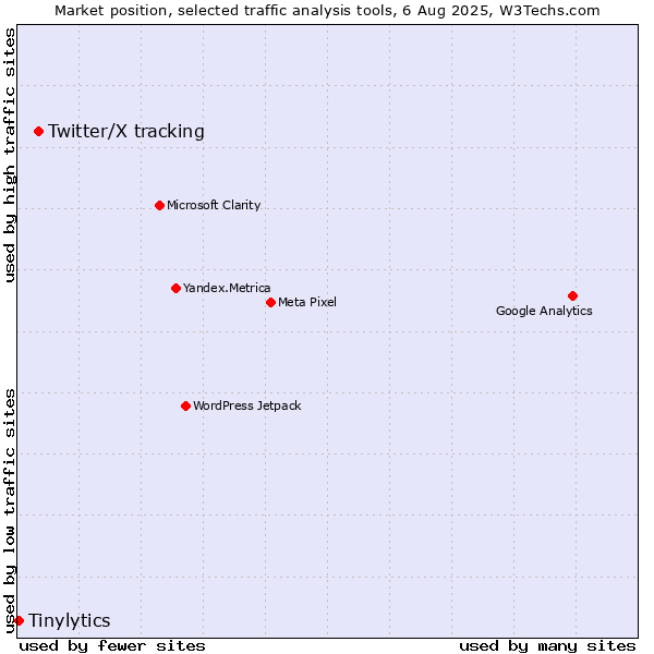 Market position of Twitter/X tracking vs. Tinylytics