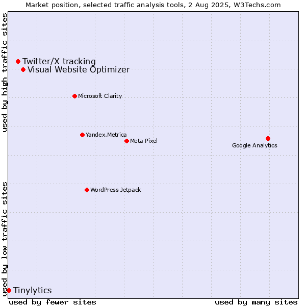 Market position of Visual Website Optimizer vs. Twitter/X tracking vs. Tinylytics