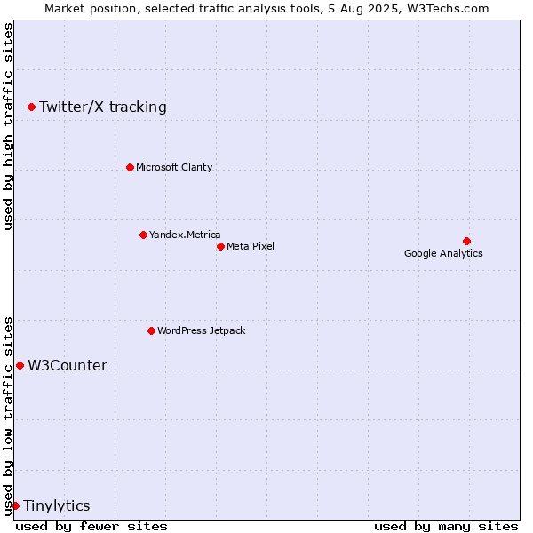 Market position of Twitter/X tracking vs. W3Counter vs. Tinylytics