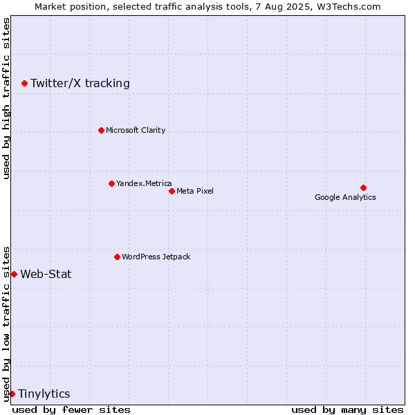 Market position of Twitter/X tracking vs. Web-Stat vs. Tinylytics