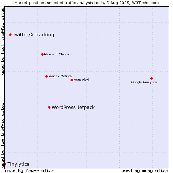 Market position of WordPress Jetpack vs. Twitter/X tracking vs. Tinylytics