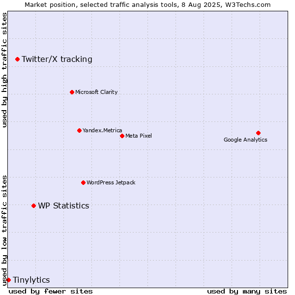 Market position of WP Statistics vs. Twitter/X tracking vs. Tinylytics