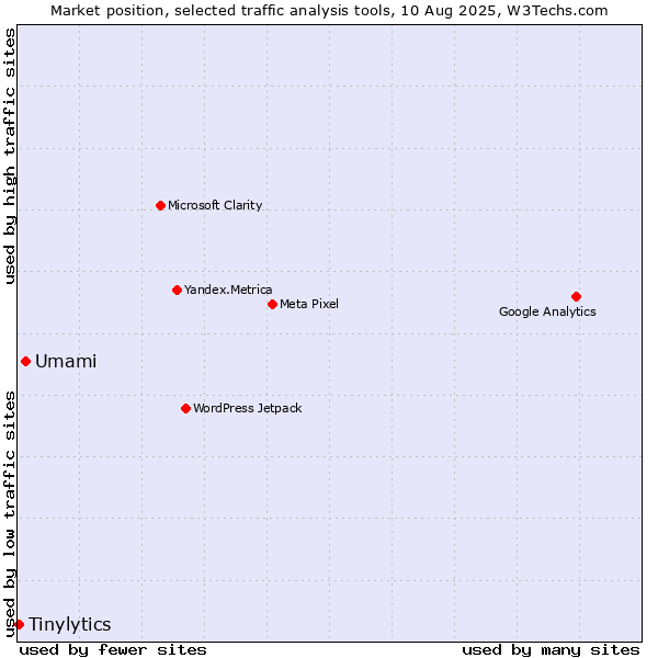 Market position of Umami vs. Tinylytics