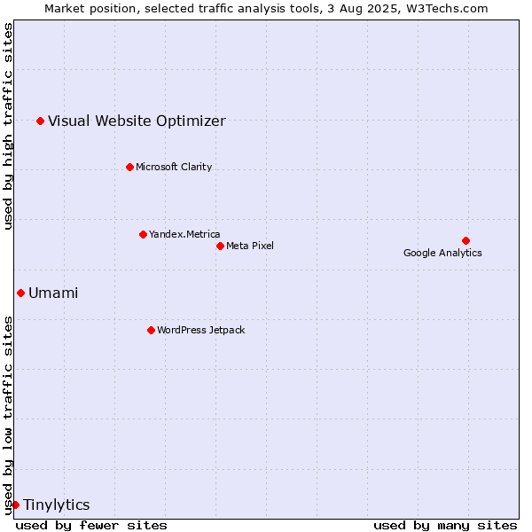 Market position of Visual Website Optimizer vs. Umami vs. Tinylytics