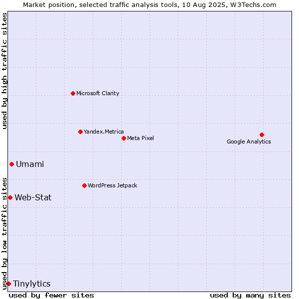 Market position of Umami vs. Web-Stat vs. Tinylytics