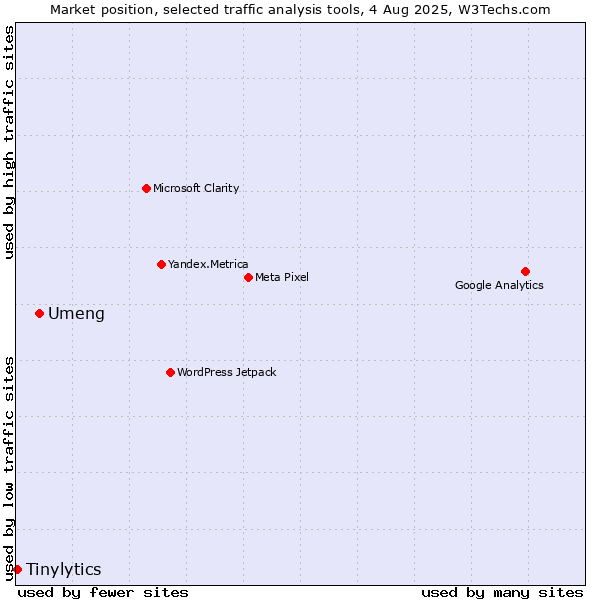 Market position of Umeng vs. Tinylytics