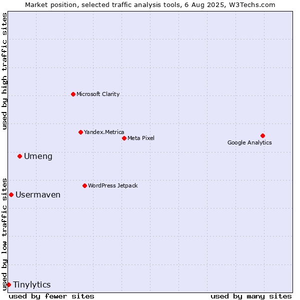 Market position of Umeng vs. Usermaven vs. Tinylytics