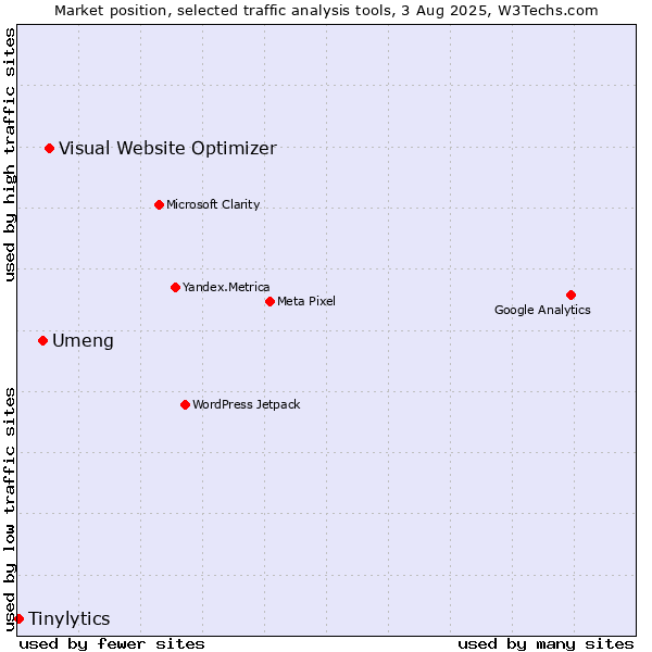 Market position of Visual Website Optimizer vs. Umeng vs. Tinylytics