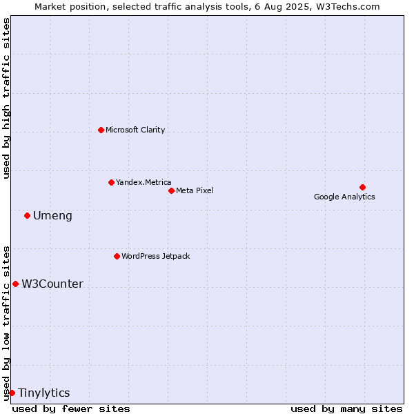 Market position of Umeng vs. W3Counter vs. Tinylytics