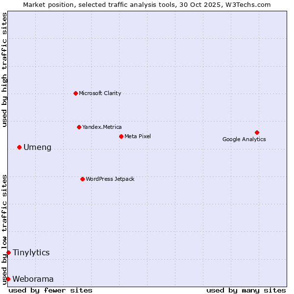 Market position of Umeng vs. Tinylytics vs. Weborama