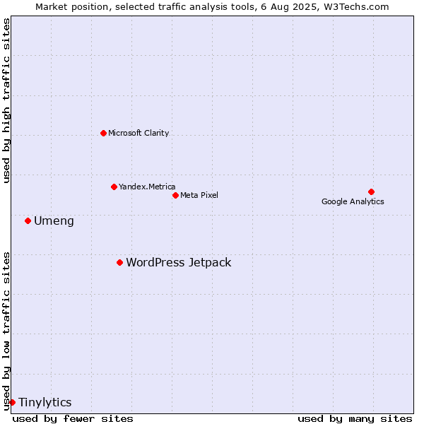 Market position of WordPress Jetpack vs. Umeng vs. Tinylytics