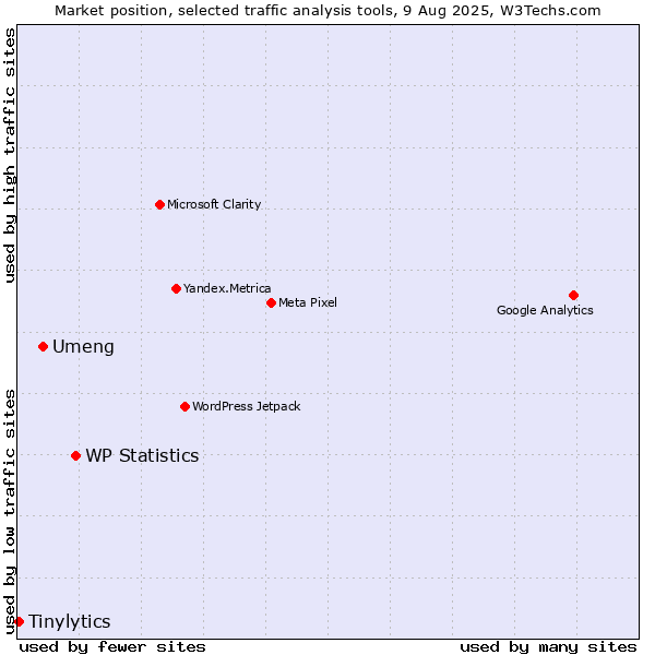 Market position of WP Statistics vs. Umeng vs. Tinylytics