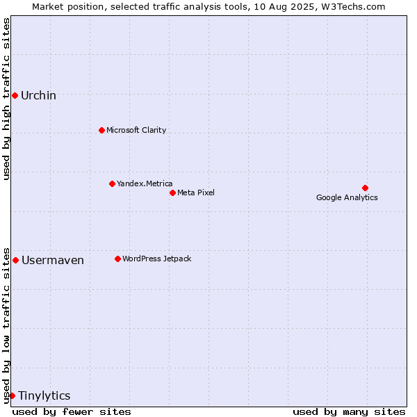 Market position of Usermaven vs. Urchin vs. Tinylytics