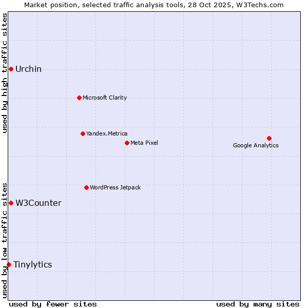 Market position of Urchin vs. W3Counter vs. Tinylytics
