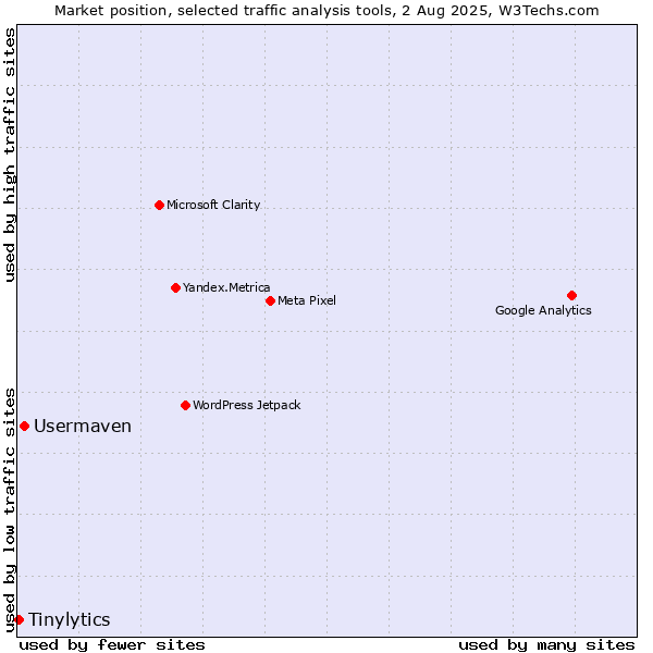 Market position of Usermaven vs. Tinylytics