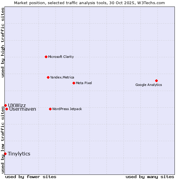 Market position of Usermaven vs. UXWizz vs. Tinylytics