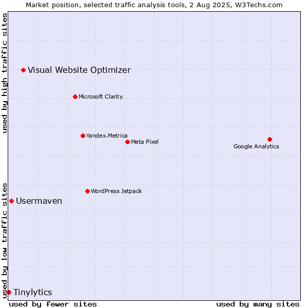 Market position of Visual Website Optimizer vs. Usermaven vs. Tinylytics