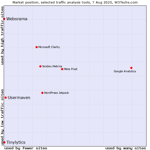 Market position of Usermaven vs. Tinylytics vs. Weborama