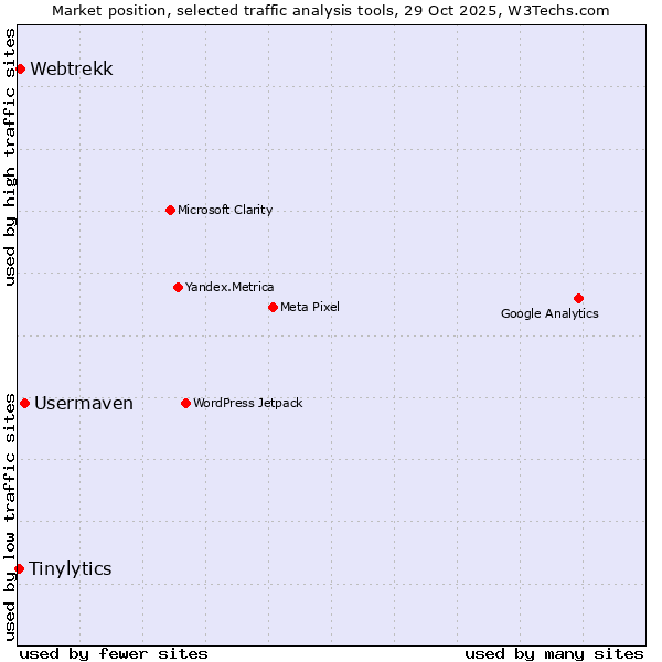 Market position of Usermaven vs. Webtrekk vs. Tinylytics