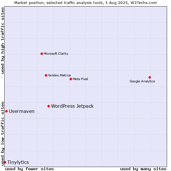 Market position of WordPress Jetpack vs. Usermaven vs. Tinylytics