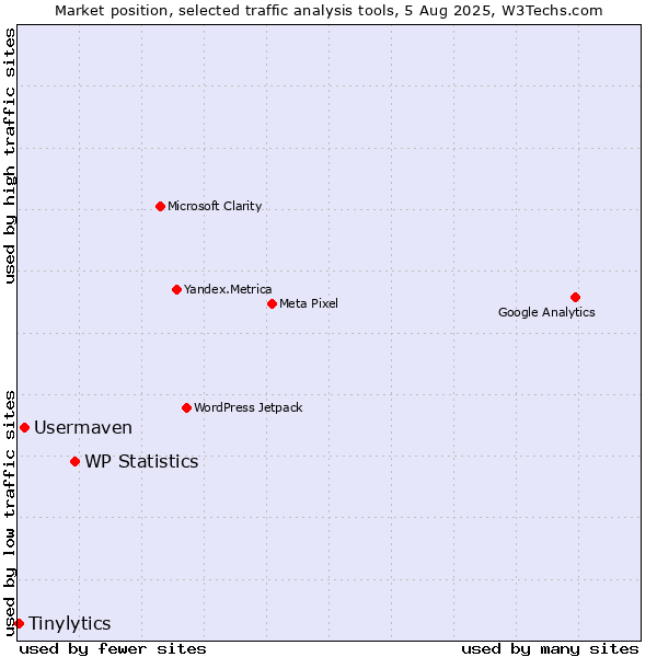 Market position of WP Statistics vs. Usermaven vs. Tinylytics