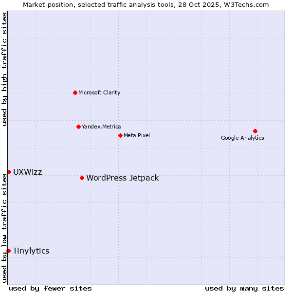 Market position of WordPress Jetpack vs. UXWizz vs. Tinylytics