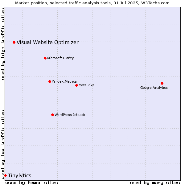 Market position of Visual Website Optimizer vs. Tinylytics