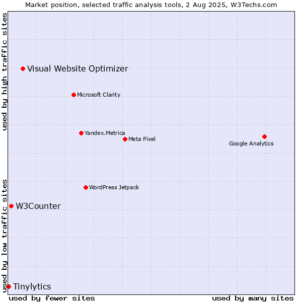 Market position of Visual Website Optimizer vs. W3Counter vs. Tinylytics